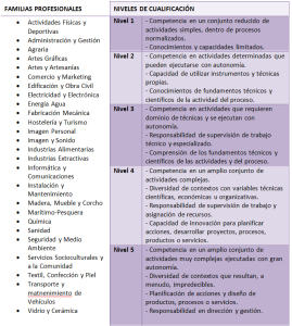 Tabla Familias Profesionales y Niveles - CUALIFICA