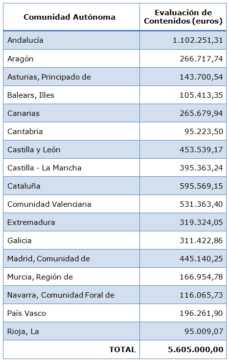 Distribución de fondos a las comunidades autónomas para la financiación de actividades de evaluación y acreditación de competencias profesionales - CUALIFICA2