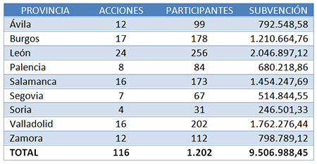 Tabla distribución subvenciones Castilla y León - CUALIFICA2